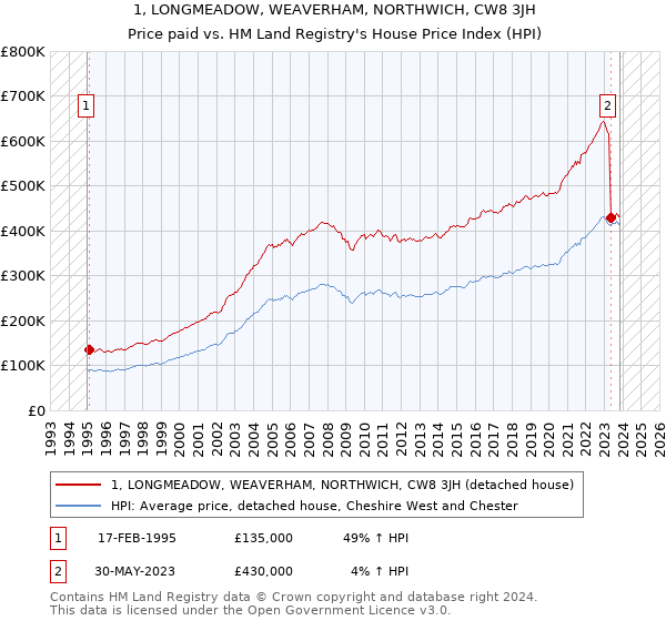 1, LONGMEADOW, WEAVERHAM, NORTHWICH, CW8 3JH: Price paid vs HM Land Registry's House Price Index