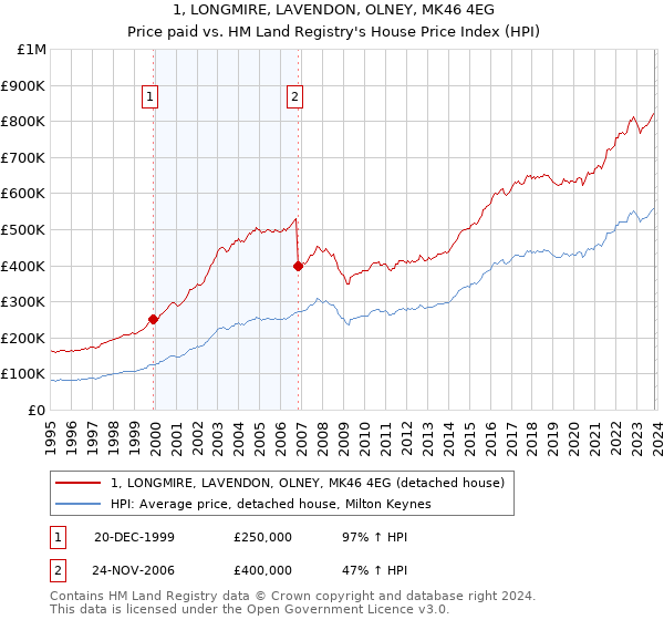 1, LONGMIRE, LAVENDON, OLNEY, MK46 4EG: Price paid vs HM Land Registry's House Price Index