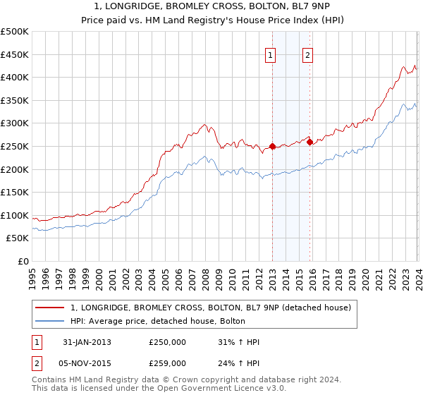 1, LONGRIDGE, BROMLEY CROSS, BOLTON, BL7 9NP: Price paid vs HM Land Registry's House Price Index