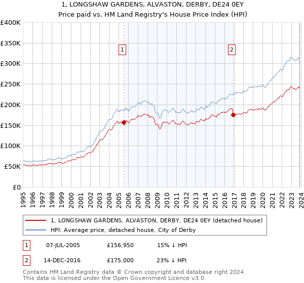 1, LONGSHAW GARDENS, ALVASTON, DERBY, DE24 0EY: Price paid vs HM Land Registry's House Price Index