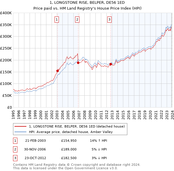 1, LONGSTONE RISE, BELPER, DE56 1ED: Price paid vs HM Land Registry's House Price Index