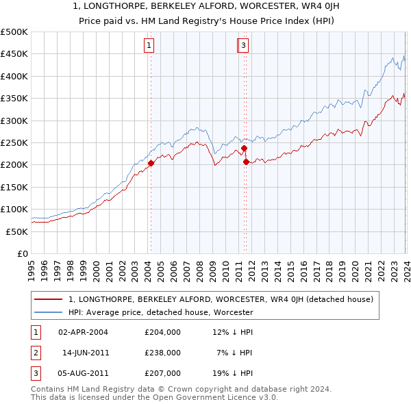 1, LONGTHORPE, BERKELEY ALFORD, WORCESTER, WR4 0JH: Price paid vs HM Land Registry's House Price Index