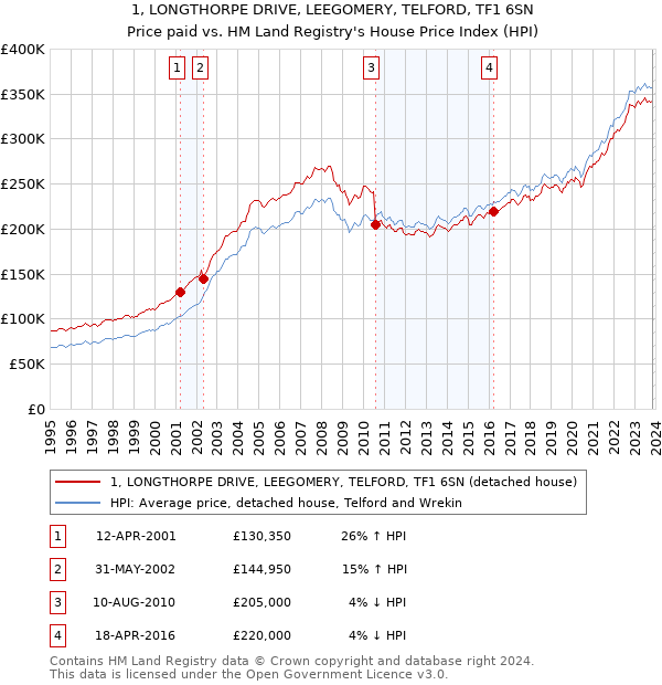 1, LONGTHORPE DRIVE, LEEGOMERY, TELFORD, TF1 6SN: Price paid vs HM Land Registry's House Price Index