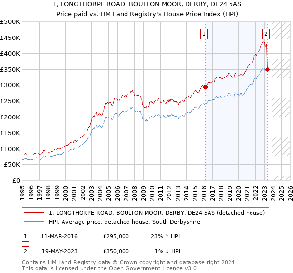 1, LONGTHORPE ROAD, BOULTON MOOR, DERBY, DE24 5AS: Price paid vs HM Land Registry's House Price Index