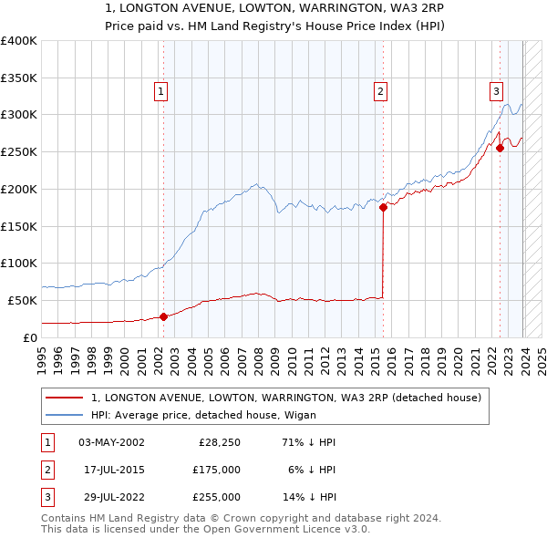1, LONGTON AVENUE, LOWTON, WARRINGTON, WA3 2RP: Price paid vs HM Land Registry's House Price Index