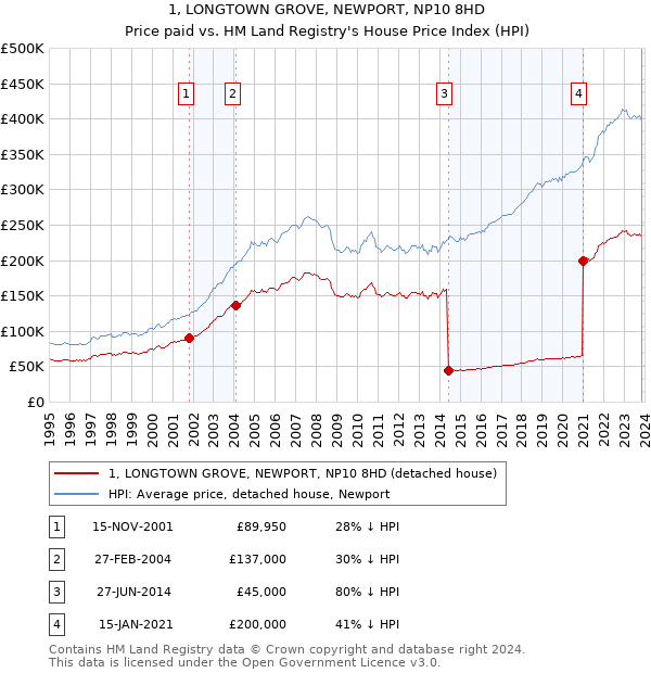 1, LONGTOWN GROVE, NEWPORT, NP10 8HD: Price paid vs HM Land Registry's House Price Index