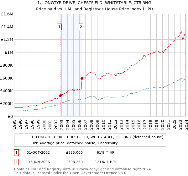 1, LONGTYE DRIVE, CHESTFIELD, WHITSTABLE, CT5 3NG: Price paid vs HM Land Registry's House Price Index
