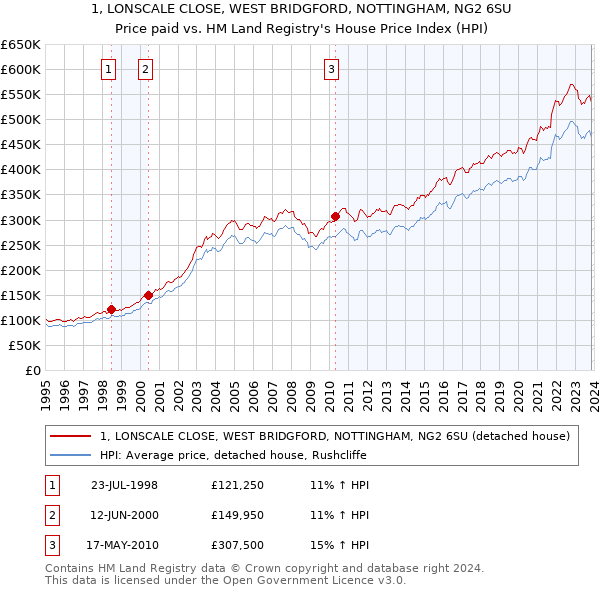 1, LONSCALE CLOSE, WEST BRIDGFORD, NOTTINGHAM, NG2 6SU: Price paid vs HM Land Registry's House Price Index