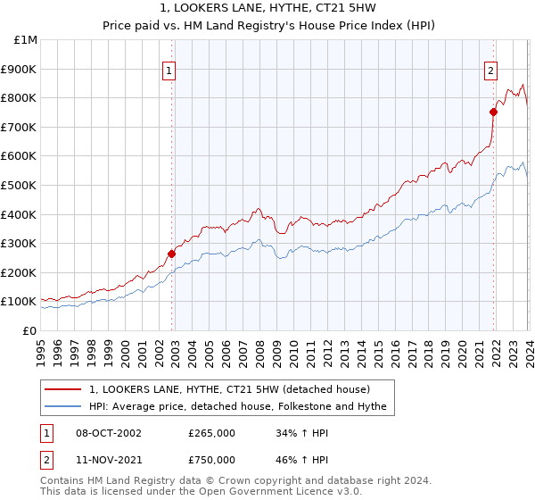 1, LOOKERS LANE, HYTHE, CT21 5HW: Price paid vs HM Land Registry's House Price Index