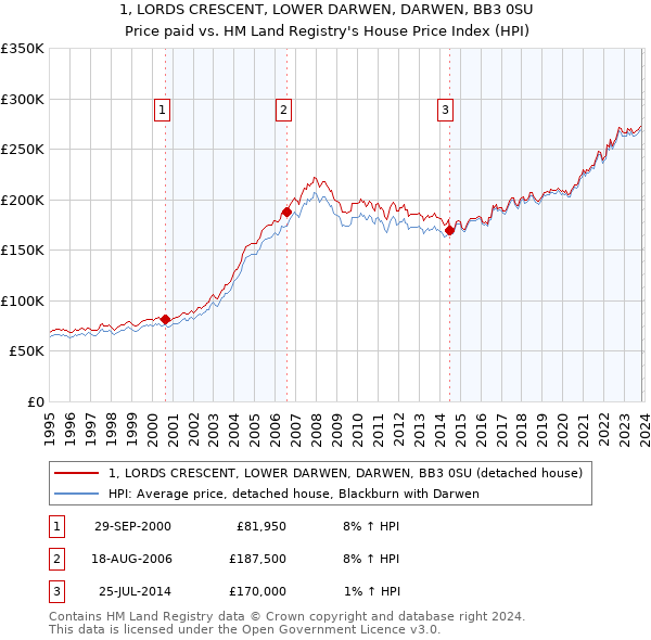1, LORDS CRESCENT, LOWER DARWEN, DARWEN, BB3 0SU: Price paid vs HM Land Registry's House Price Index