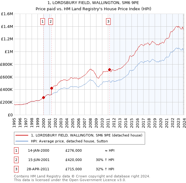 1, LORDSBURY FIELD, WALLINGTON, SM6 9PE: Price paid vs HM Land Registry's House Price Index