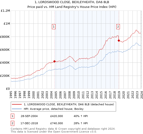 1, LORDSWOOD CLOSE, BEXLEYHEATH, DA6 8LB: Price paid vs HM Land Registry's House Price Index