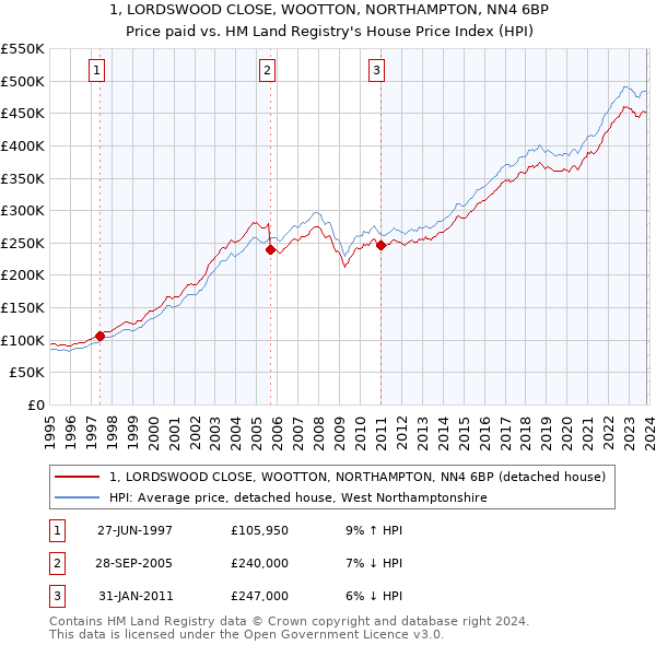 1, LORDSWOOD CLOSE, WOOTTON, NORTHAMPTON, NN4 6BP: Price paid vs HM Land Registry's House Price Index