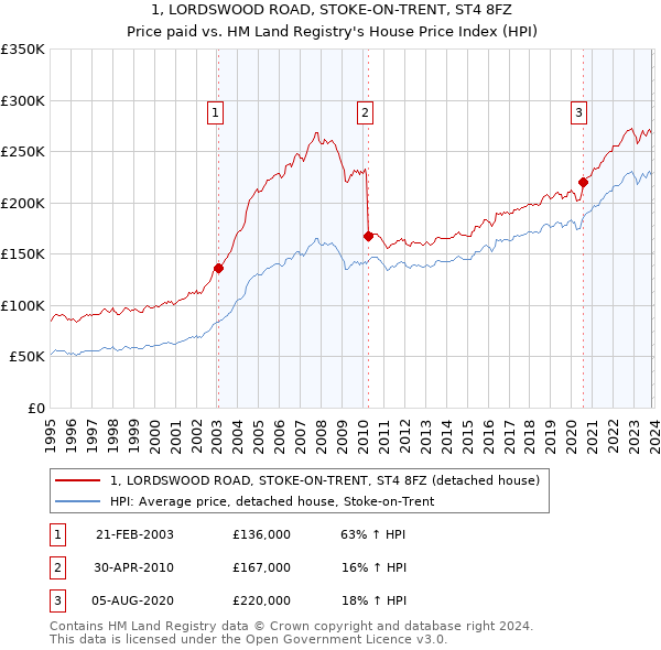 1, LORDSWOOD ROAD, STOKE-ON-TRENT, ST4 8FZ: Price paid vs HM Land Registry's House Price Index