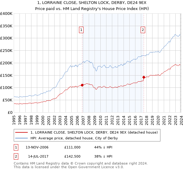 1, LORRAINE CLOSE, SHELTON LOCK, DERBY, DE24 9EX: Price paid vs HM Land Registry's House Price Index