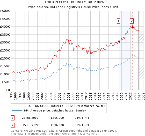 1, LORTON CLOSE, BURNLEY, BB12 8UW: Price paid vs HM Land Registry's House Price Index