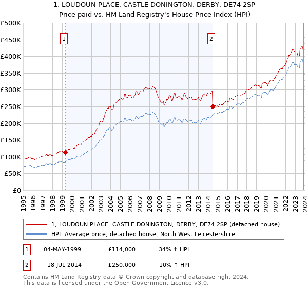 1, LOUDOUN PLACE, CASTLE DONINGTON, DERBY, DE74 2SP: Price paid vs HM Land Registry's House Price Index