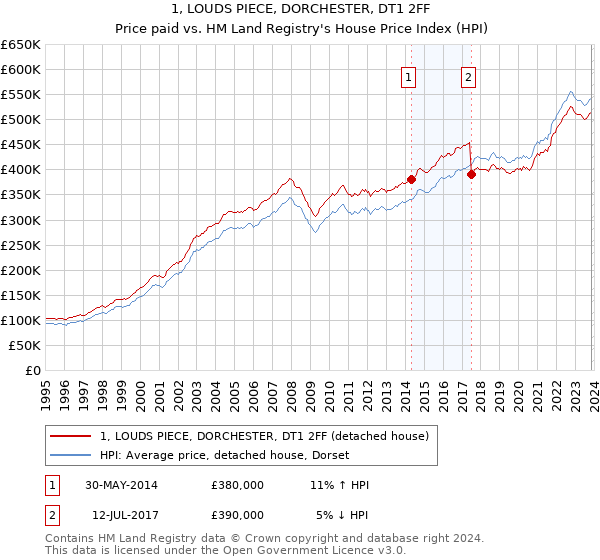 1, LOUDS PIECE, DORCHESTER, DT1 2FF: Price paid vs HM Land Registry's House Price Index