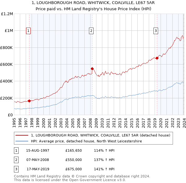 1, LOUGHBOROUGH ROAD, WHITWICK, COALVILLE, LE67 5AR: Price paid vs HM Land Registry's House Price Index