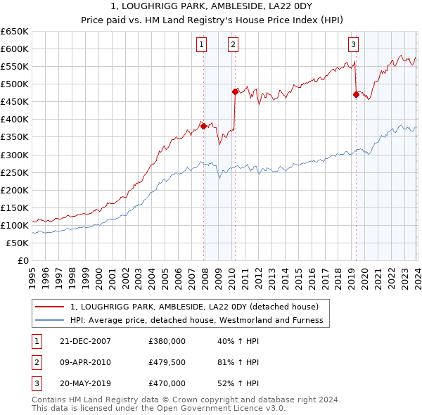 1, LOUGHRIGG PARK, AMBLESIDE, LA22 0DY: Price paid vs HM Land Registry's House Price Index