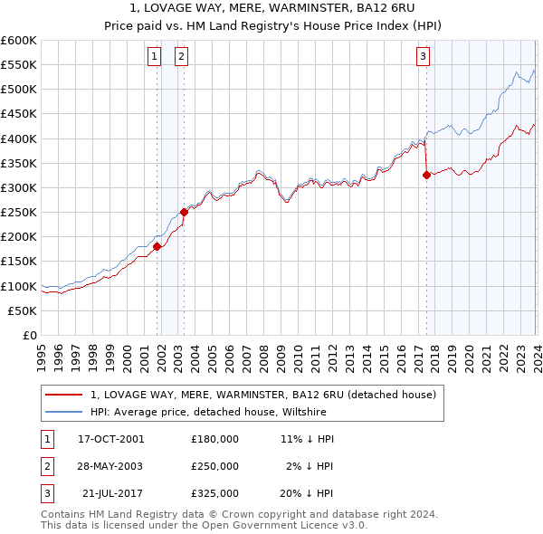 1, LOVAGE WAY, MERE, WARMINSTER, BA12 6RU: Price paid vs HM Land Registry's House Price Index