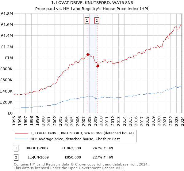 1, LOVAT DRIVE, KNUTSFORD, WA16 8NS: Price paid vs HM Land Registry's House Price Index