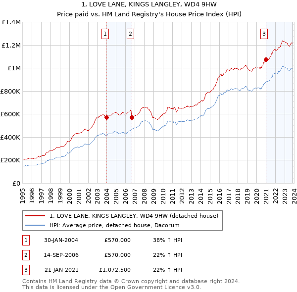 1, LOVE LANE, KINGS LANGLEY, WD4 9HW: Price paid vs HM Land Registry's House Price Index