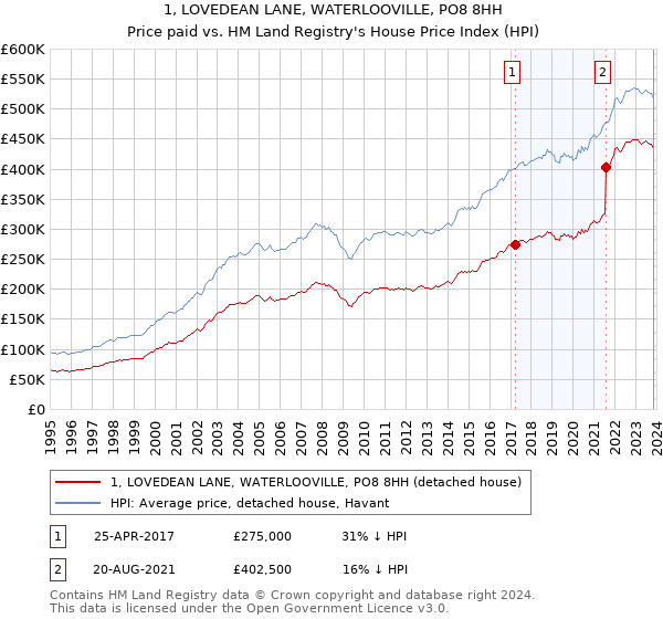 1, LOVEDEAN LANE, WATERLOOVILLE, PO8 8HH: Price paid vs HM Land Registry's House Price Index