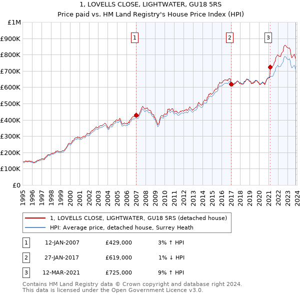 1, LOVELLS CLOSE, LIGHTWATER, GU18 5RS: Price paid vs HM Land Registry's House Price Index