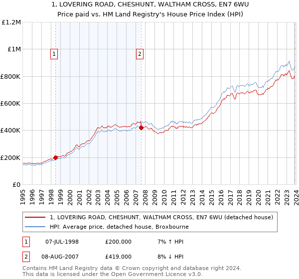 1, LOVERING ROAD, CHESHUNT, WALTHAM CROSS, EN7 6WU: Price paid vs HM Land Registry's House Price Index
