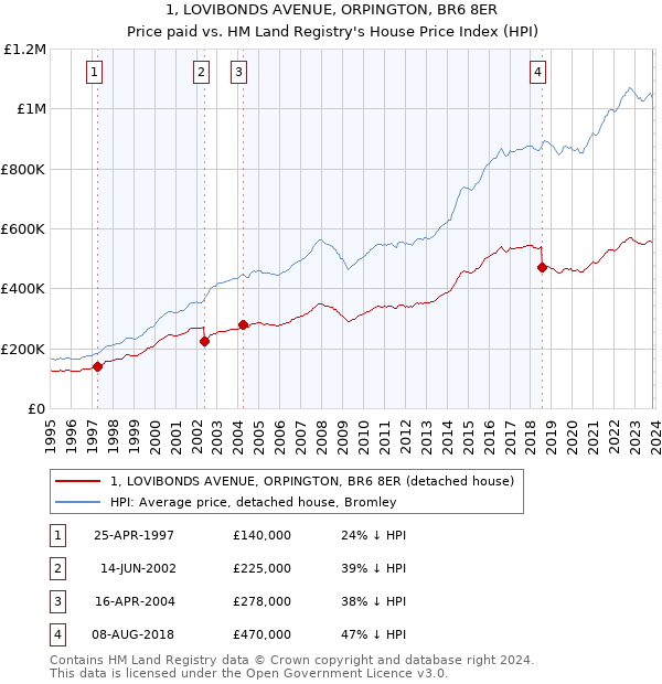 1, LOVIBONDS AVENUE, ORPINGTON, BR6 8ER: Price paid vs HM Land Registry's House Price Index