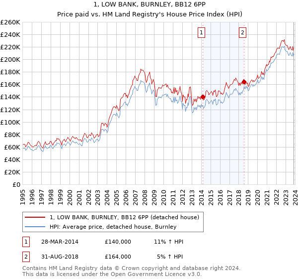 1, LOW BANK, BURNLEY, BB12 6PP: Price paid vs HM Land Registry's House Price Index