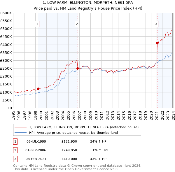 1, LOW FARM, ELLINGTON, MORPETH, NE61 5PA: Price paid vs HM Land Registry's House Price Index