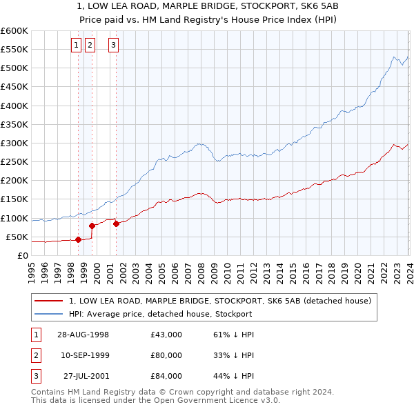 1, LOW LEA ROAD, MARPLE BRIDGE, STOCKPORT, SK6 5AB: Price paid vs HM Land Registry's House Price Index