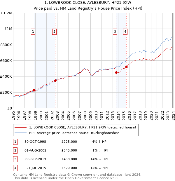 1, LOWBROOK CLOSE, AYLESBURY, HP21 9XW: Price paid vs HM Land Registry's House Price Index