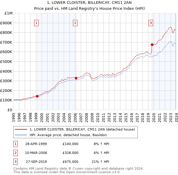 1, LOWER CLOISTER, BILLERICAY, CM11 2AN: Price paid vs HM Land Registry's House Price Index