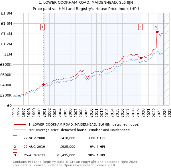 1, LOWER COOKHAM ROAD, MAIDENHEAD, SL6 8JN: Price paid vs HM Land Registry's House Price Index