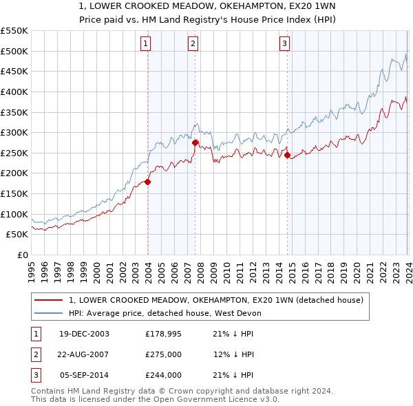 1, LOWER CROOKED MEADOW, OKEHAMPTON, EX20 1WN: Price paid vs HM Land Registry's House Price Index