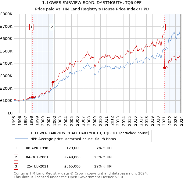 1, LOWER FAIRVIEW ROAD, DARTMOUTH, TQ6 9EE: Price paid vs HM Land Registry's House Price Index