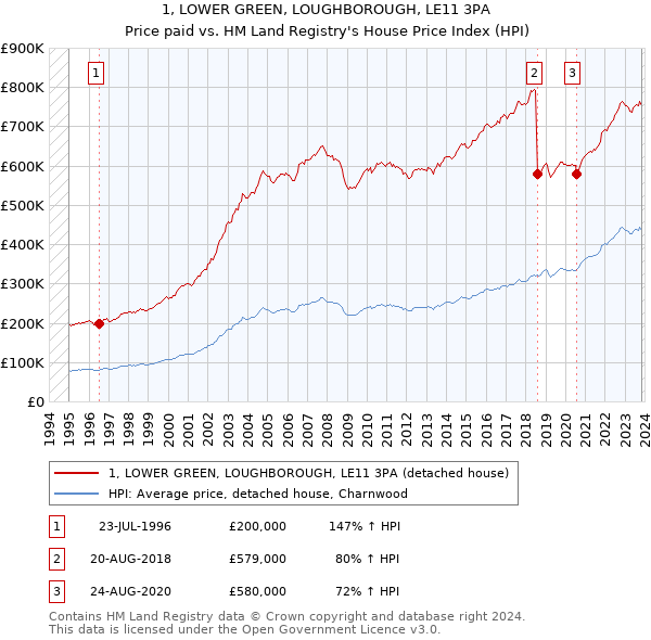 1, LOWER GREEN, LOUGHBOROUGH, LE11 3PA: Price paid vs HM Land Registry's House Price Index