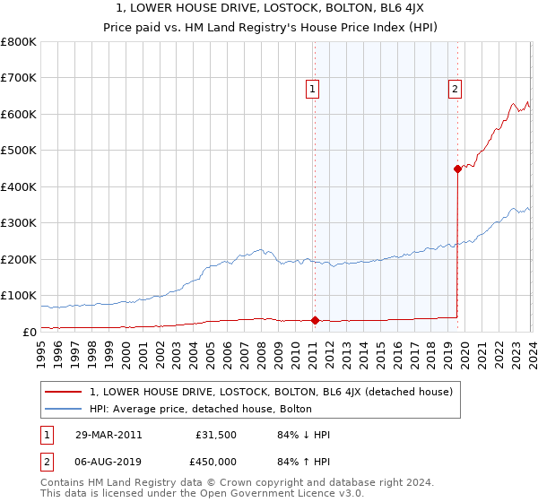1, LOWER HOUSE DRIVE, LOSTOCK, BOLTON, BL6 4JX: Price paid vs HM Land Registry's House Price Index