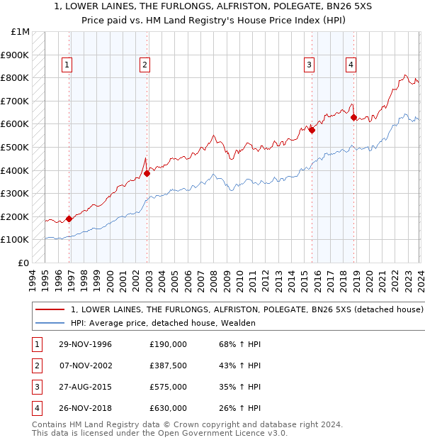 1, LOWER LAINES, THE FURLONGS, ALFRISTON, POLEGATE, BN26 5XS: Price paid vs HM Land Registry's House Price Index