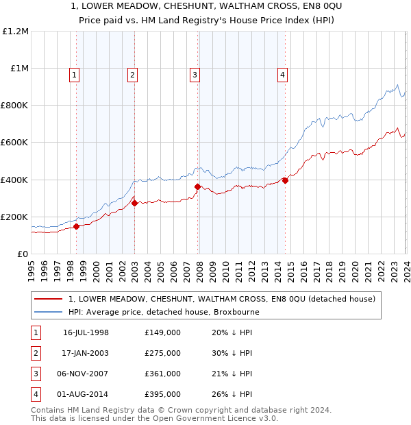 1, LOWER MEADOW, CHESHUNT, WALTHAM CROSS, EN8 0QU: Price paid vs HM Land Registry's House Price Index