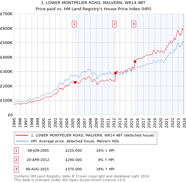 1, LOWER MONTPELIER ROAD, MALVERN, WR14 4BT: Price paid vs HM Land Registry's House Price Index