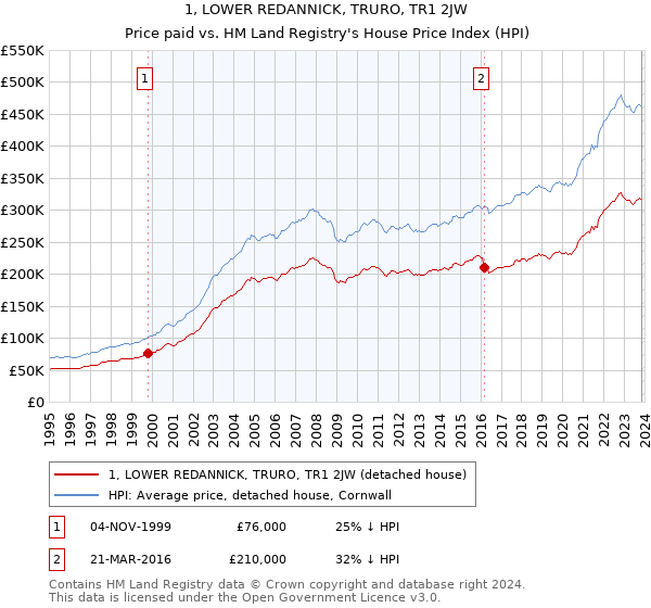 1, LOWER REDANNICK, TRURO, TR1 2JW: Price paid vs HM Land Registry's House Price Index