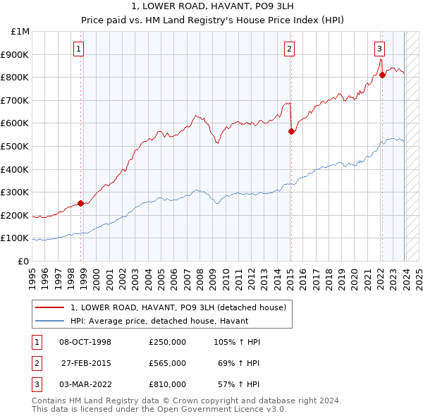1, LOWER ROAD, HAVANT, PO9 3LH: Price paid vs HM Land Registry's House Price Index