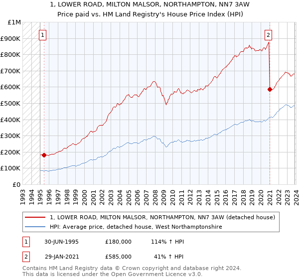 1, LOWER ROAD, MILTON MALSOR, NORTHAMPTON, NN7 3AW: Price paid vs HM Land Registry's House Price Index