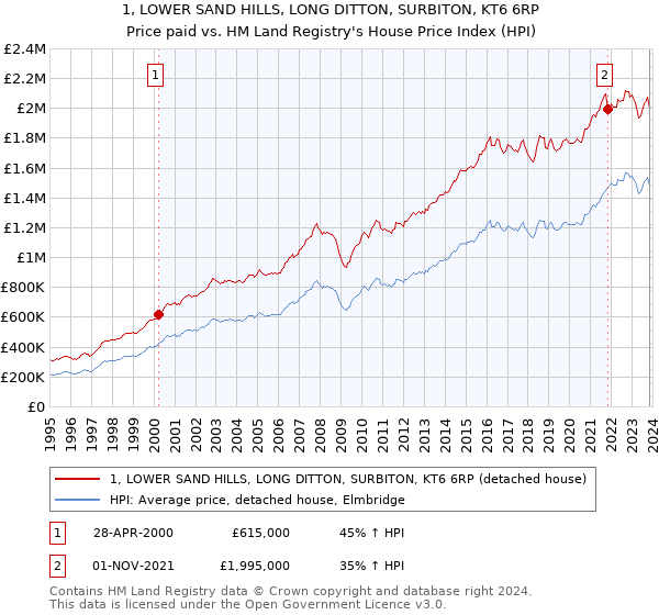 1, LOWER SAND HILLS, LONG DITTON, SURBITON, KT6 6RP: Price paid vs HM Land Registry's House Price Index