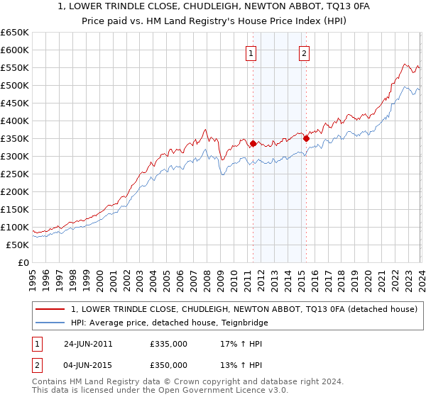 1, LOWER TRINDLE CLOSE, CHUDLEIGH, NEWTON ABBOT, TQ13 0FA: Price paid vs HM Land Registry's House Price Index