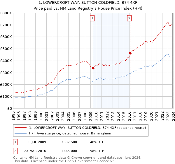 1, LOWERCROFT WAY, SUTTON COLDFIELD, B74 4XF: Price paid vs HM Land Registry's House Price Index
